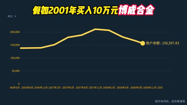 2001年买入10万博威合金,至今变多少钱?是赚还是赔了!