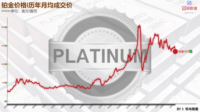 1分钟带你了解铂金40年价格趋势,你是多少钱入手的