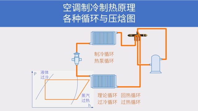 空调制冷制热原理,各种循环与压焓过程,过冷、过热、回热与热泵