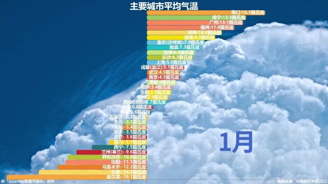 主要城市平均气温