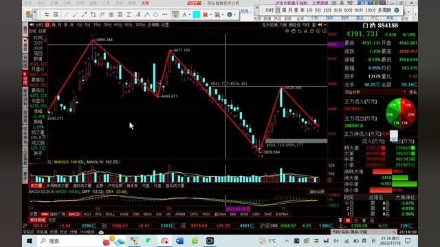 20231118银行证券保险白酒半导体军工钢铁等板块技术分析 #股票交易 #股民