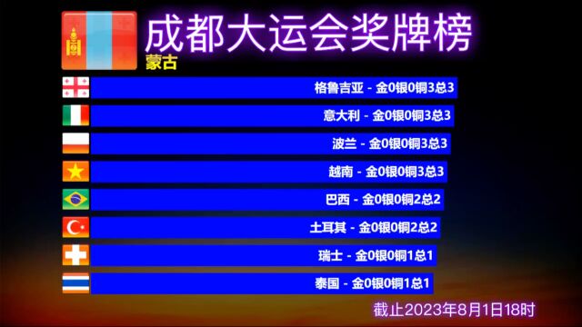 成都大运会奖牌榜、2023精彩的比赛