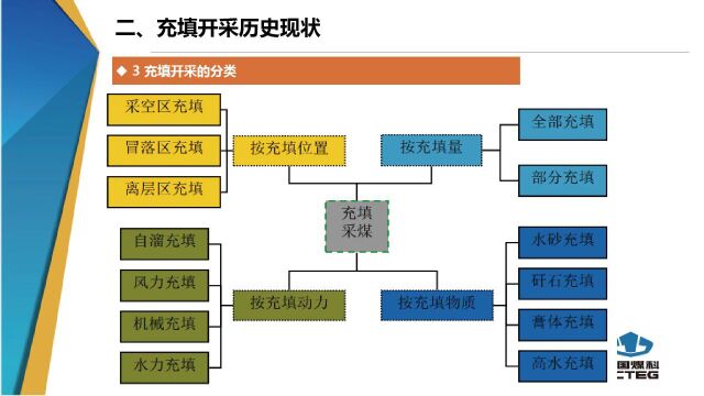 毕忠伟:矸石井下充填技术及案例分析