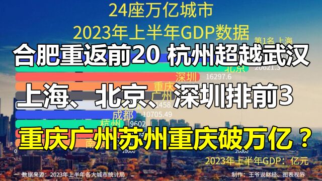 24座万亿城市上半年GDP公布:合肥重返前20,上海、北京、深圳稳居前3?