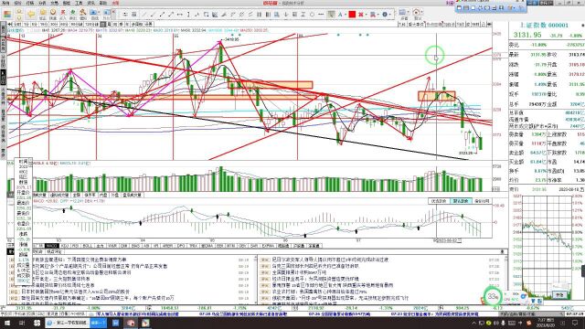 上证指数走势推演分析,下周周三之前见底,探底回升看涨走势?证券和互联网金融板块走势分析,下周见调整低点,后面继续看涨