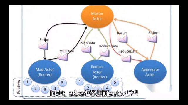 如何使用Akka的actor模型进行高并发开发?