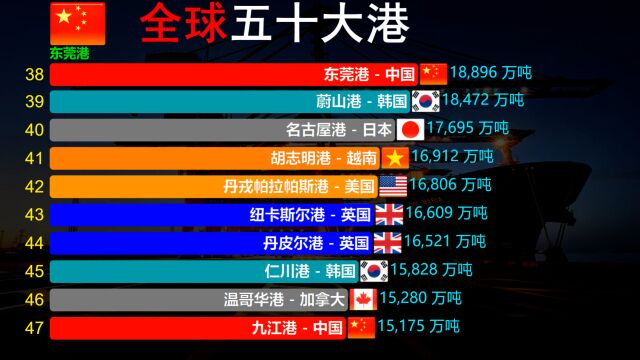 港口经济作用不言而喻,全球50大港口中国占多少?网友:遥遥领先