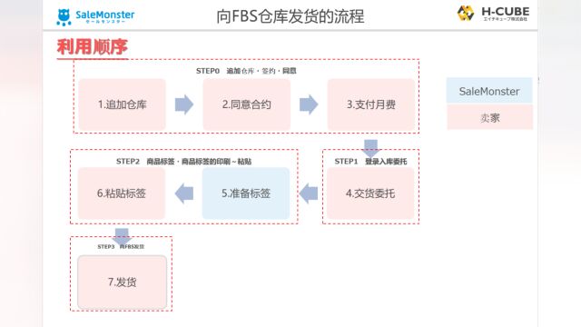 FBS如何创建货件,SaleMonster销兽怪兽