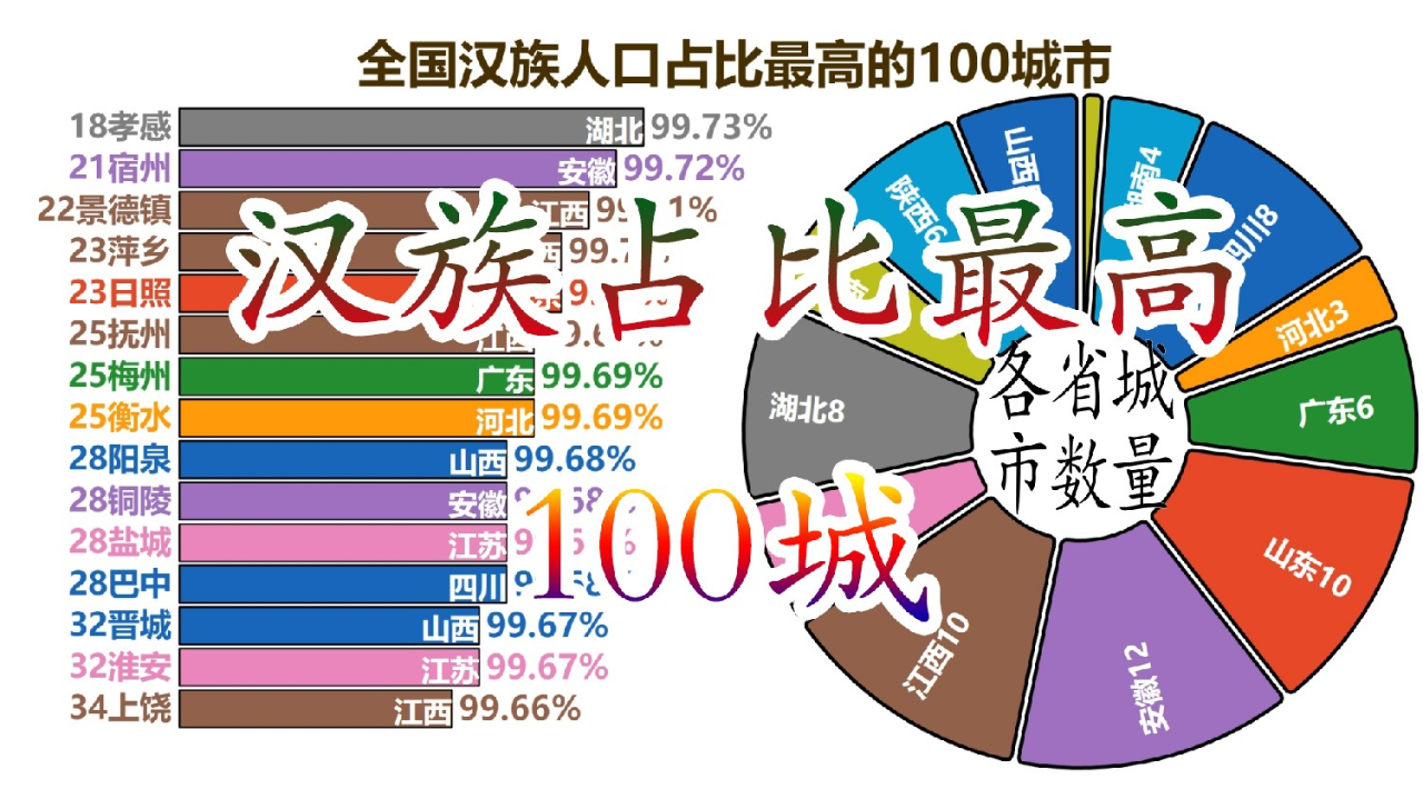 全国汉族人口占比最高的100城