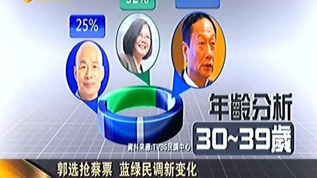 郭选抢蔡票 蓝绿民调新变化