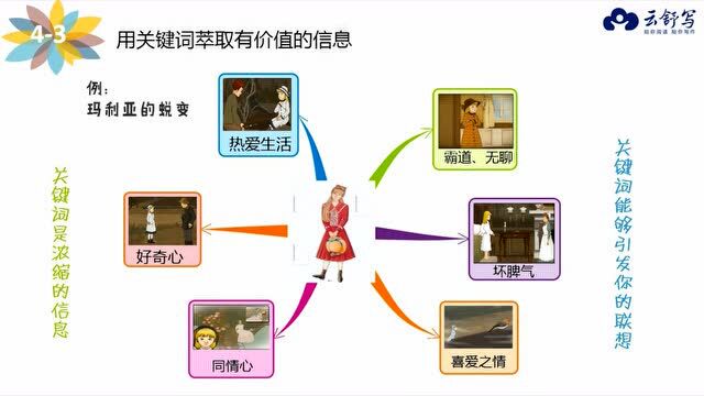 思维导图读书法《秘密花园》