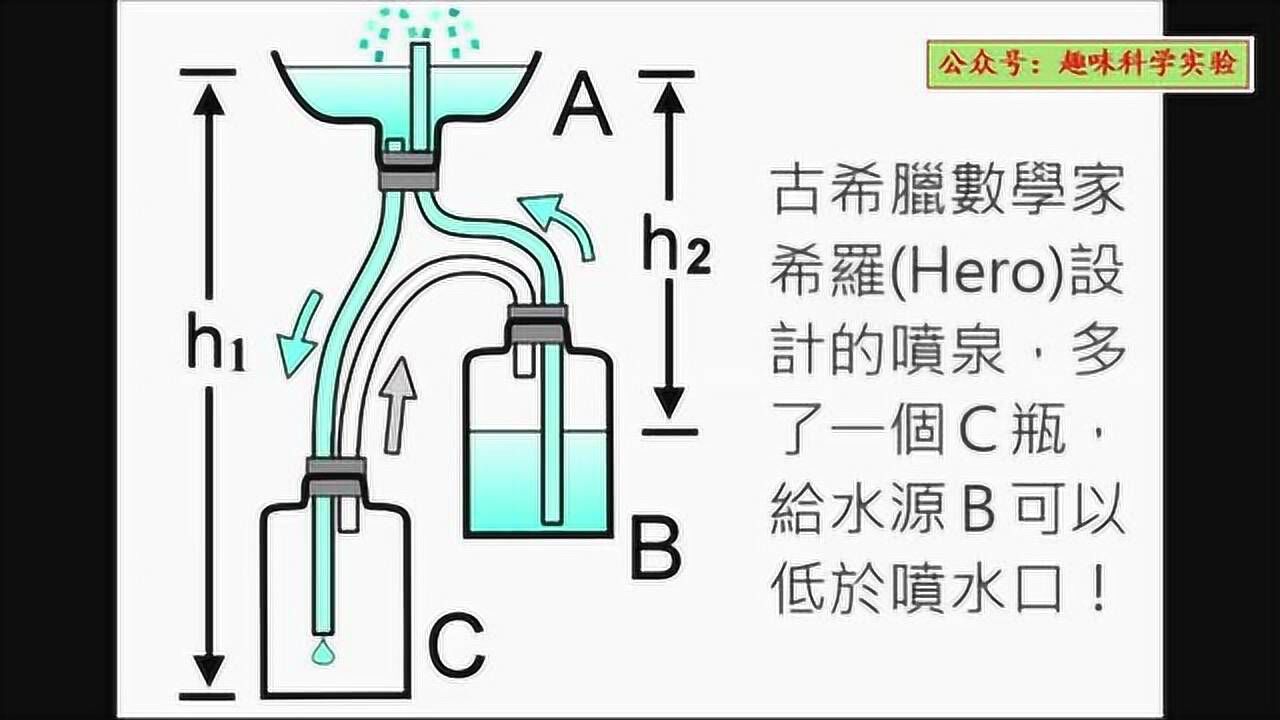 希罗喷泉原理揭秘_腾讯视频