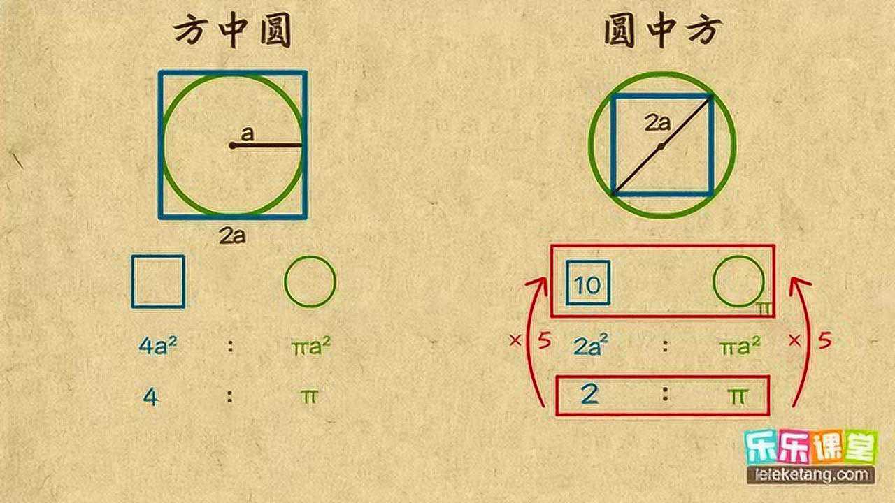 小学奥数五年级:方中圆与圆中方_高清1080P在线观看平台_腾讯视频
