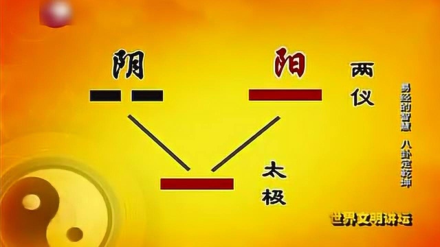 什么是太极生两仪 两仪生四象 四象生八卦