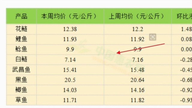 万邦国际市场:一周水产品价格行情分析!