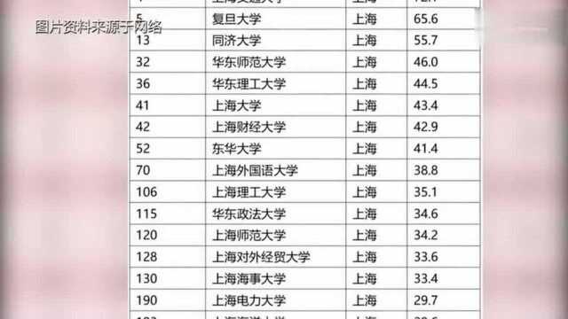 清北浙大蝉联“中国最好大学排名”三甲 医科大学排名首发