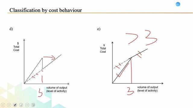 Tracy老师讲解MA科目知识点:cost behavior