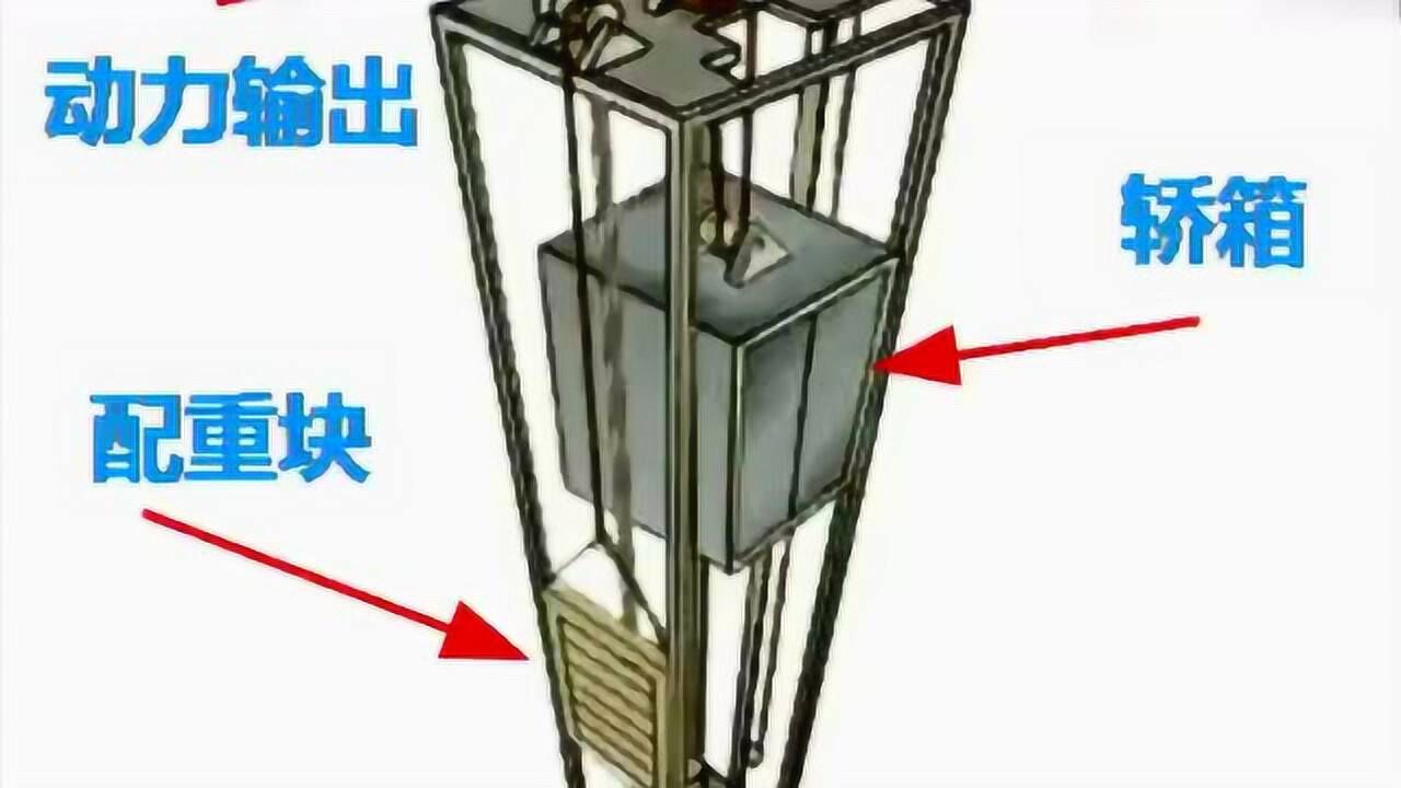 机械原理让你秒懂电梯升降的原理_高清