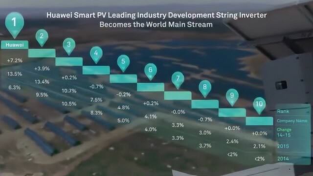 华为智能光伏宣传片,就那个不小心变成世界第一的业务