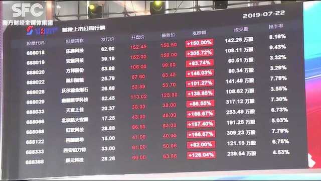 科创板开市首日走势强劲,25家公司首日平均涨幅140%