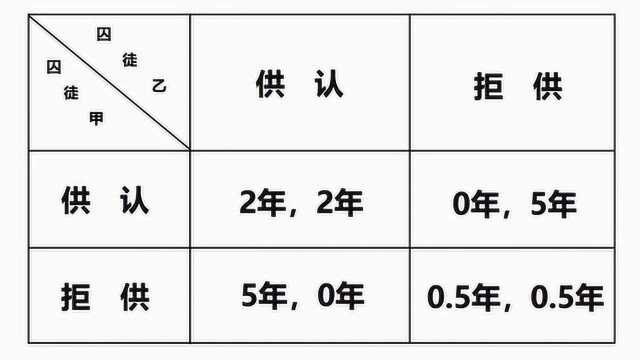 囚徒困境,两个囚徒被分开审查,如果是你会选择拒供还是供认