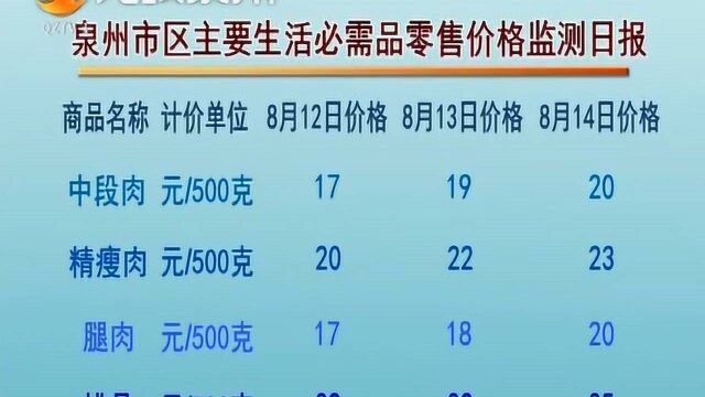 市民直呼接受不了!农贸市场一周以来,猪肉价格竟然三连涨