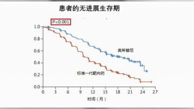 重磅!奥希替尼终于在中国获批一线用药