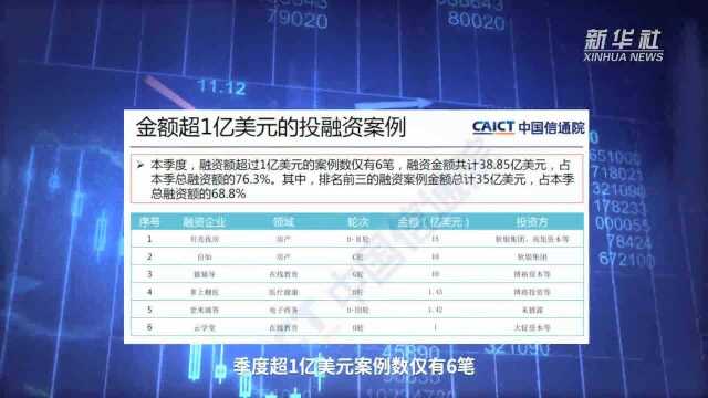 中国财富报道|中国信通院:3月份国内互联网投融资整体表现回暖