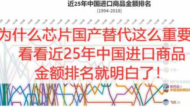 为什么芯片国产替代这么重要?看看近25年中国进口商品金额排名!