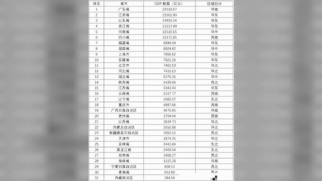 2020年1季度31省市GDP数据出炉:广东位居榜首,西藏实现正增长