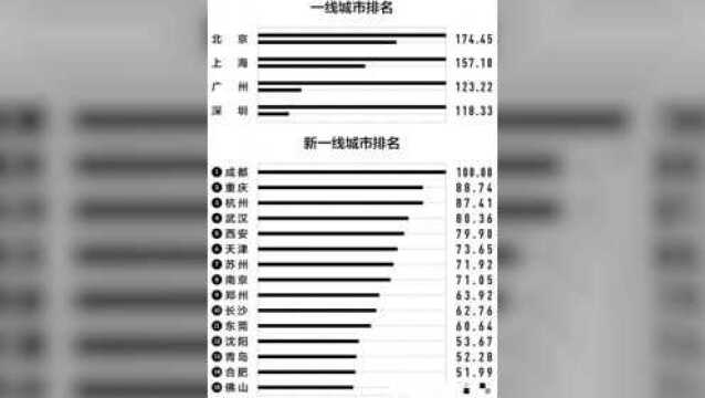 2020年新一线城市榜单解读:昆明、宁波出局,合肥、佛山上位