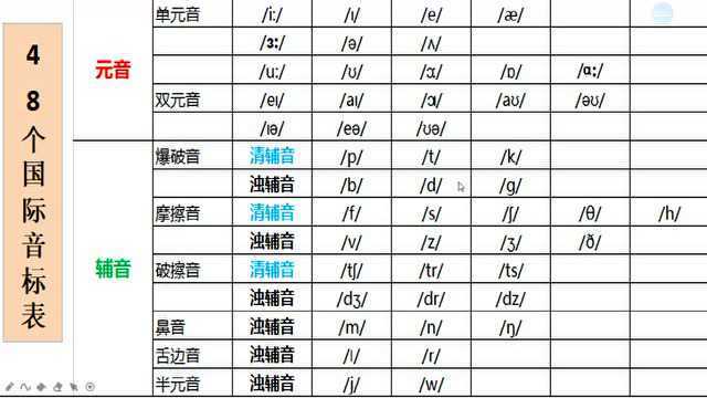 每天1分钟快速全面掌握48个英语国际音标