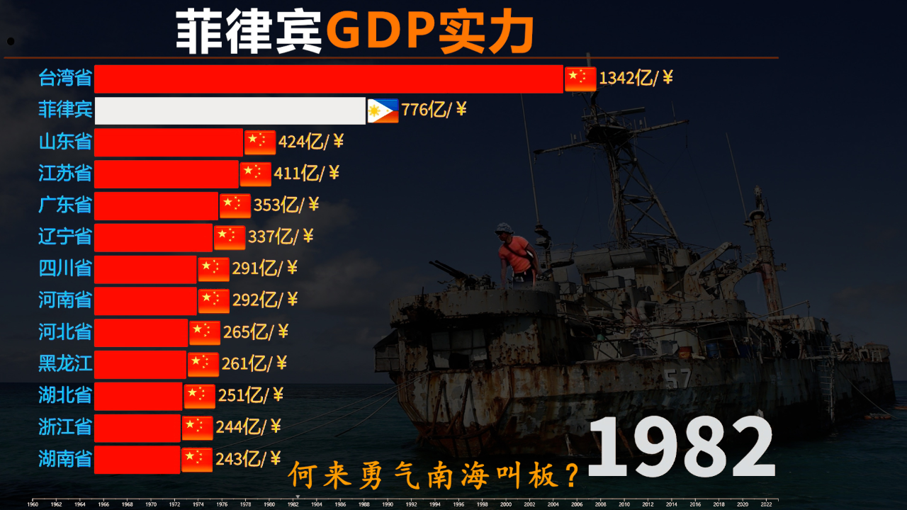 菲律宾经济gdp实力到底多强?胆敢南海持续挑衅,何来的勇气!