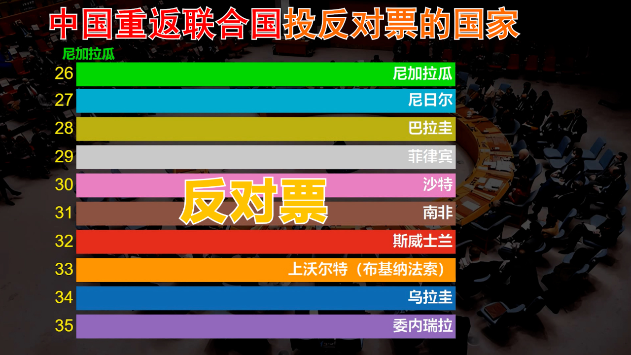 1971年,新中国重返联合国时,投反对票的35个国家分别是?