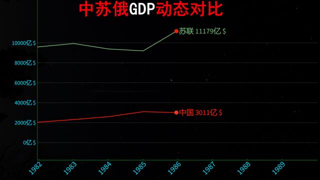 近60年,中国 苏联 俄罗斯GDP动态对比