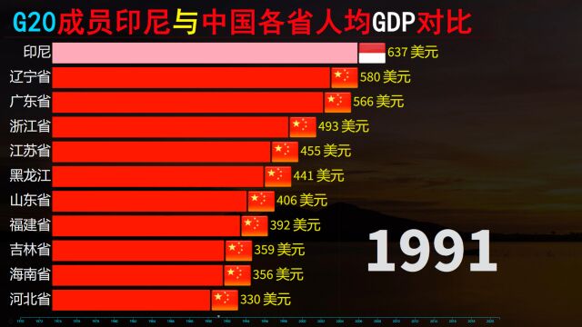 近50年,印度尼西亚与中国各省人均GDP对比