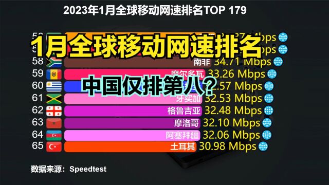 2023最新全球手机网速排名出炉!中国仅排第8,猜猜前7名都是谁?