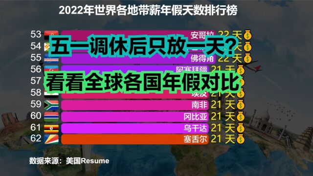 五一调休实际只放一天?世界各国年假天数排行榜,猜猜中国第几?