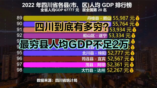 四川省GDP全国第六,为啥还比较穷?2022四川183个区县人均GDP排名