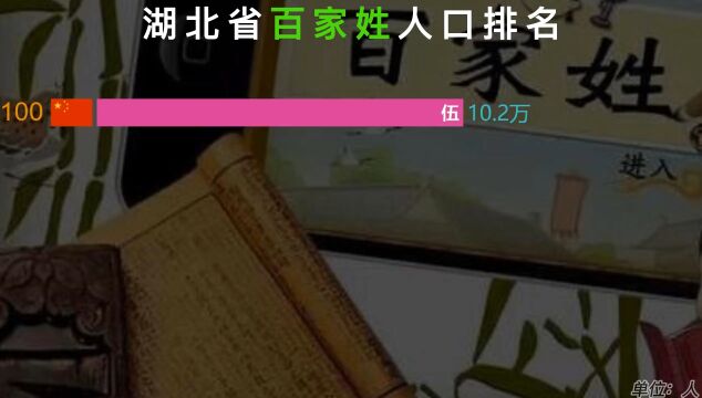 最新湖北省姓氏人口排名,第一大姓是哪个?