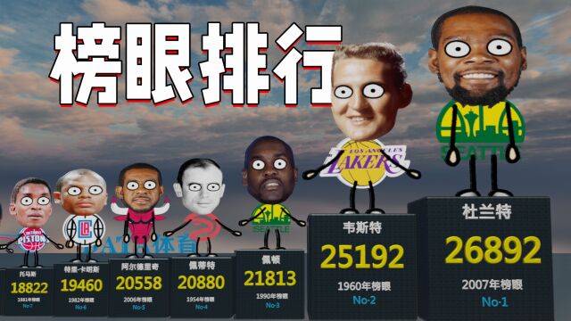 NBA榜眼秀成才率有多高?一个历史前十,5人超2万分