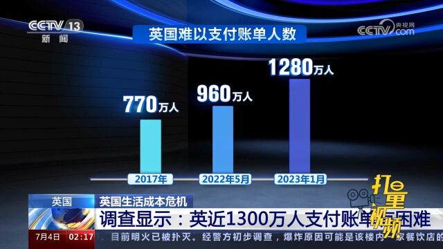 关注英国生活成本危机!调查显示:英近1300万人支付账单有困难