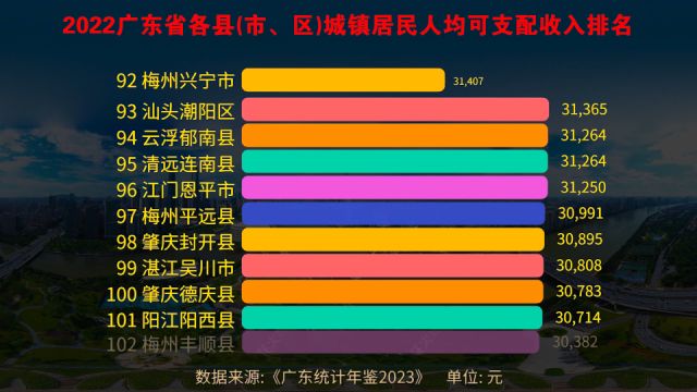 广东最富的十个县都在哪?2022广东省122个区县城镇人均收入排名