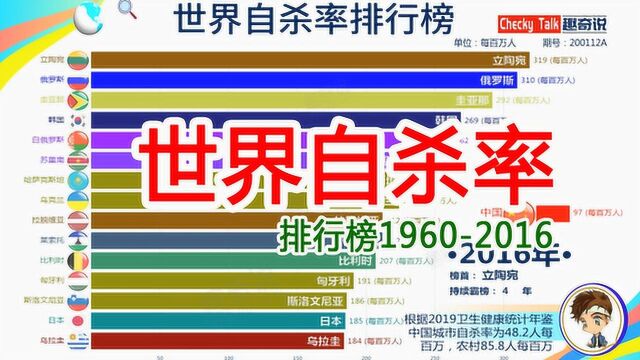 世界自杀率,19602016,OECD和WHO数据