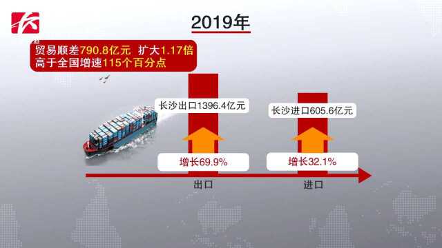 给力!2019年长沙进出口总值2002亿元,增速全国省会城市第一