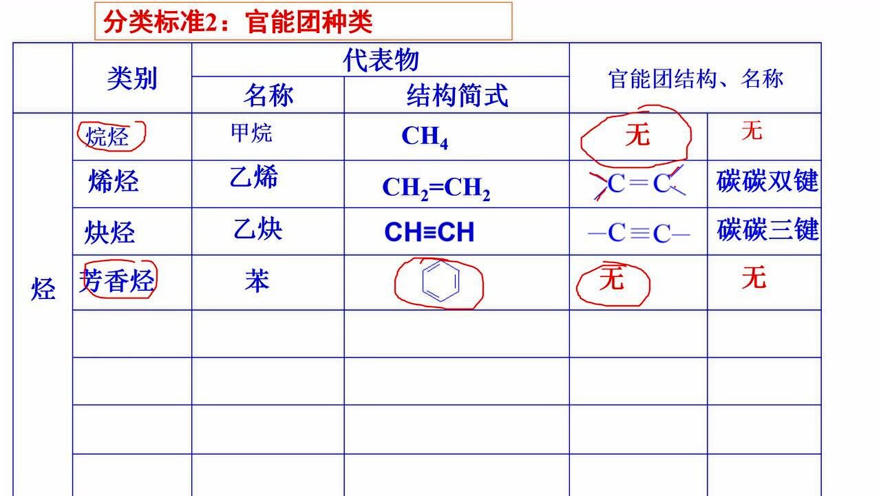 丁秋武名師工作室有機化學微課2有機物分類之官能團