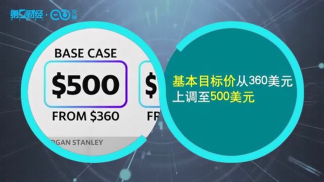 最高看涨至1200美元!摩根士丹利大幅上调特斯拉目标价丨热公司