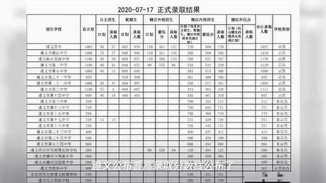 最高569分!遵义公布普高录取分数线!