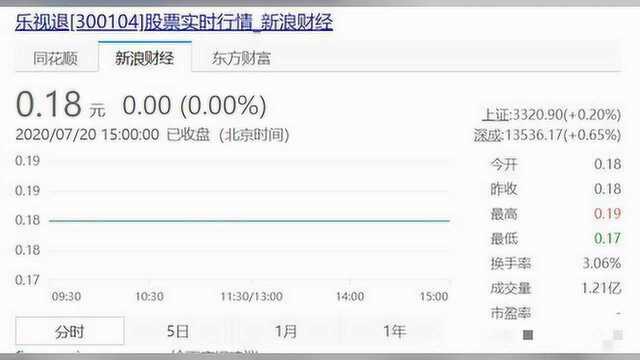 乐视网退市!贾跃亭套现200亿远走美国,28万股东欲哭无泪