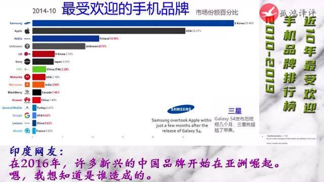 全球手机市场份额排行榜,印度网友:中国公司主导印度市场